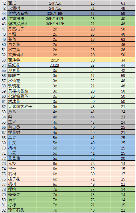 洛克王國農(nóng)作物種植所需時間表